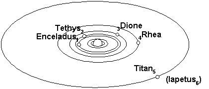 Saturn's moons