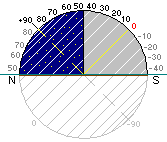 Side view of a Declination Arc