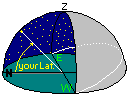 Side view of your Celestial Equator