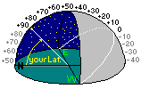 Side view of a Declination Arc